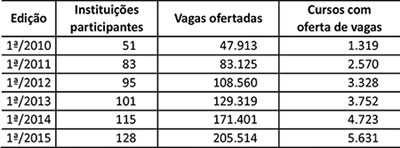 Tabela SiSU 2015/1