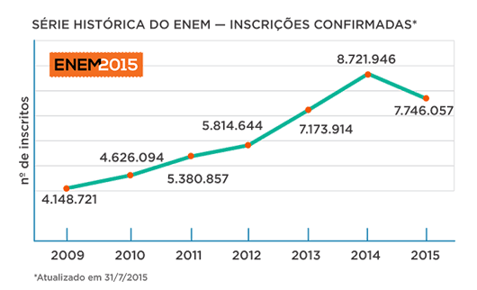 Enem 2015 serie hist inscr