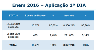 Enem 2016 1mo dia