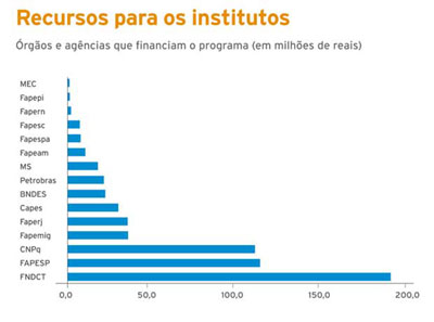 fapesp-recursos-25nov10