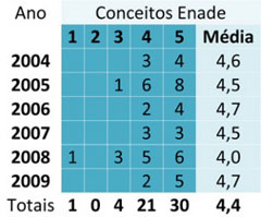 enade-tabela