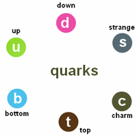 quarks